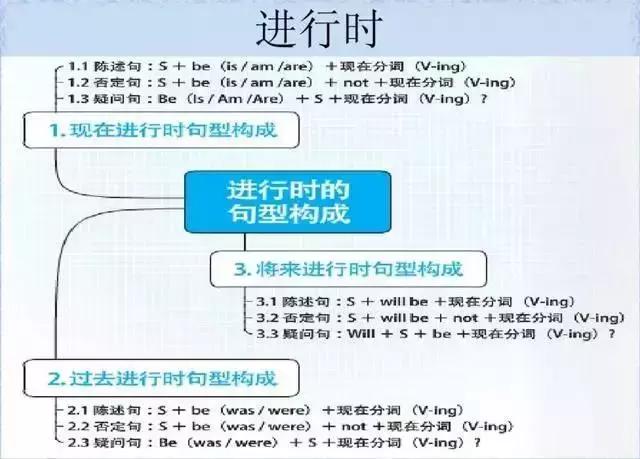 英语语法太难学？搞懂这28张图，就能彻底掌握！