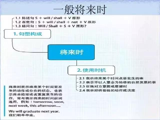 英语语法太难学？搞懂这28张图，就能彻底掌握！