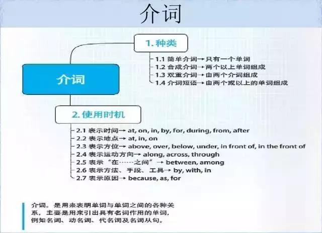 英语语法太难学？搞懂这28张图，就能彻底掌握！