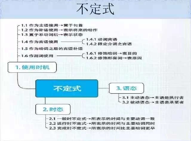 英语语法太难学？搞懂这28张图，就能彻底掌握！