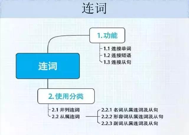 英语语法太难学？搞懂这28张图，就能彻底掌握！