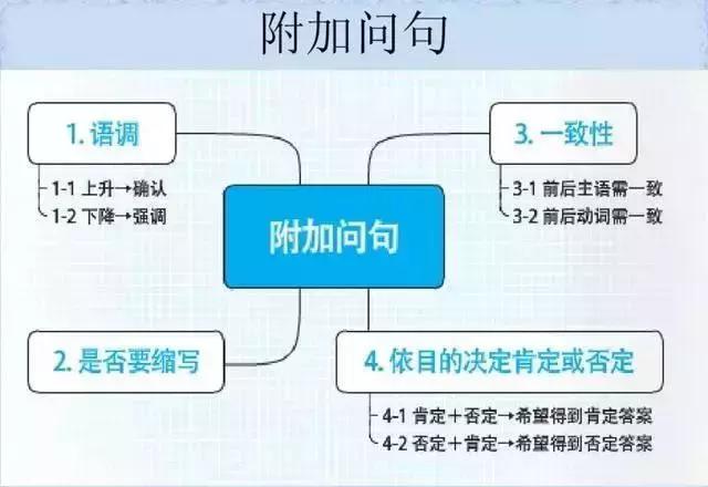 英语语法太难学？搞懂这28张图，就能彻底掌握！