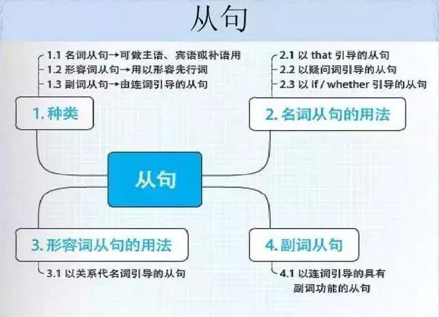 英语语法太难学？搞懂这28张图，就能彻底掌握！