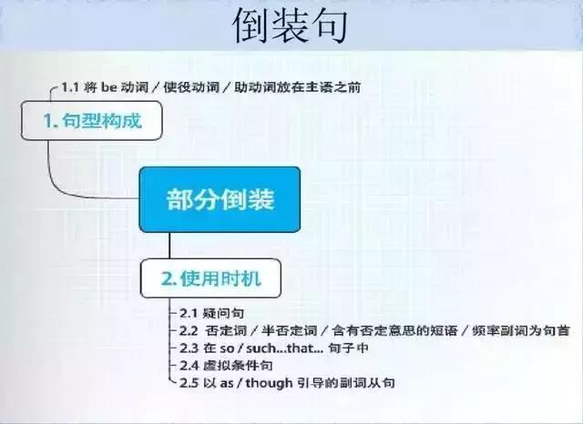 英语语法太难学？搞懂这28张图，就能彻底掌握！