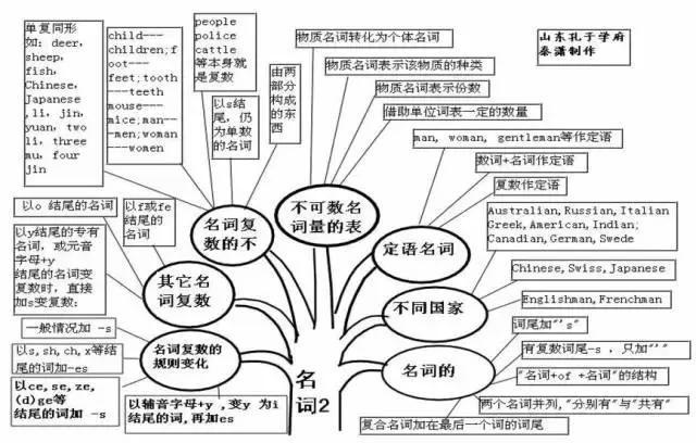 初中英语50张思维导图！