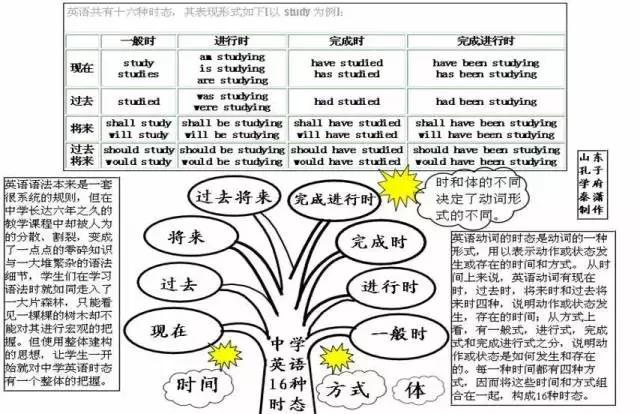 初中英语50张思维导图！