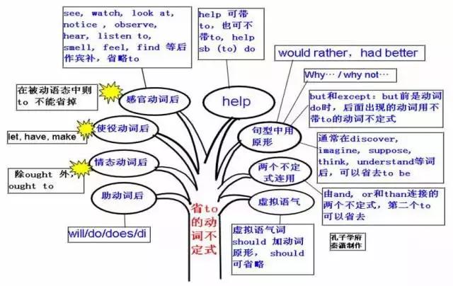 初中英语50张思维导图！