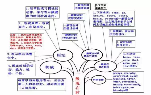 初中英语50张思维导图！