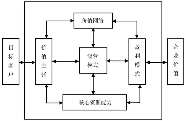 经营的逻辑