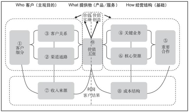 经营的逻辑