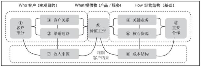 经营的逻辑