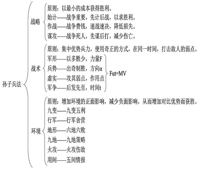 《孙子兵法》的逻辑结构