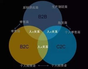 终于有人把P2P、P2C 、O2O 、B2C、B2B、 C2C讲清楚了,不懂得看看