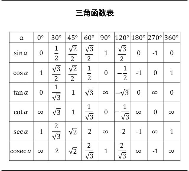 最全三角函数公式，不要错过！