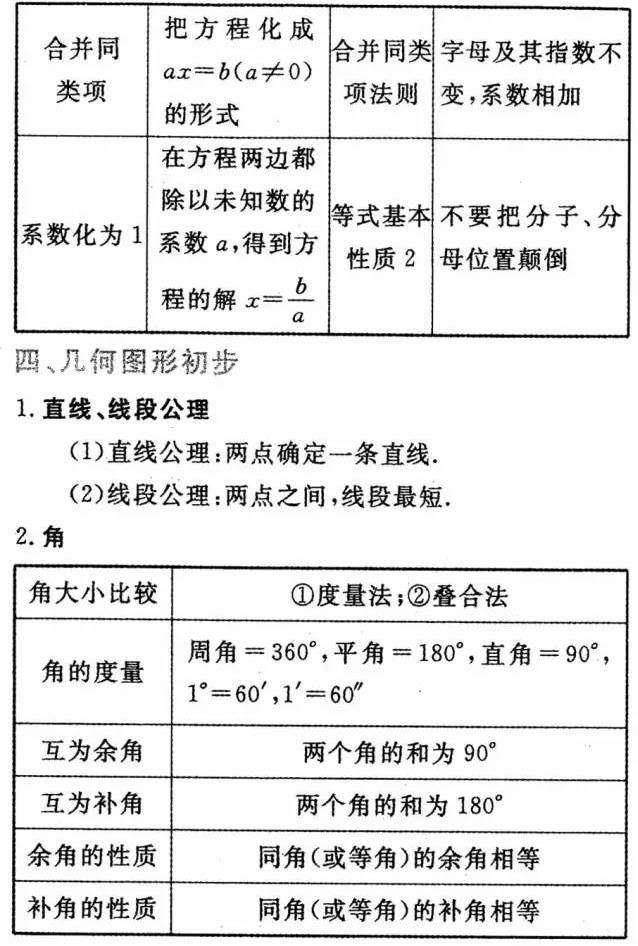 初中数学公式定理大全，初中全年级学生人手一份！（收藏）