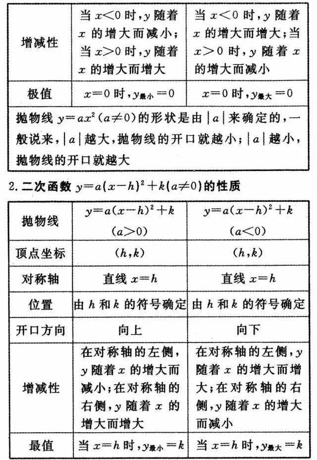 初中数学公式定理大全，初中全年级学生人手一份！（收藏）