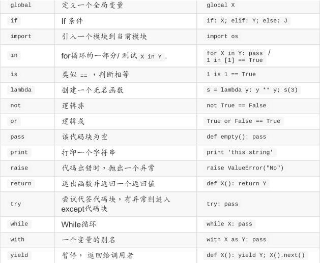 python练习：复习符号