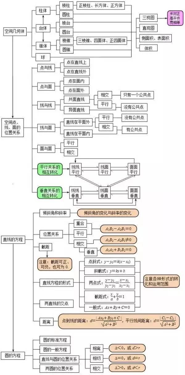 高中数学思维导图！