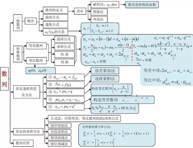 高中数学思维导图！