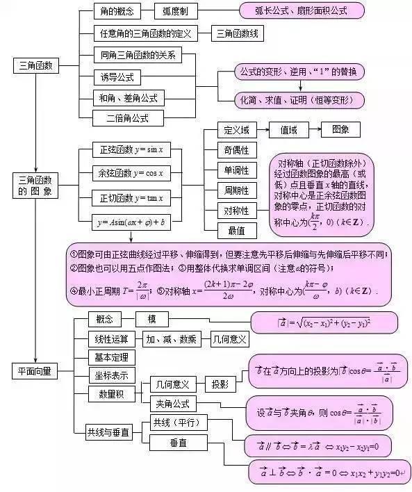 高中数学思维导图！