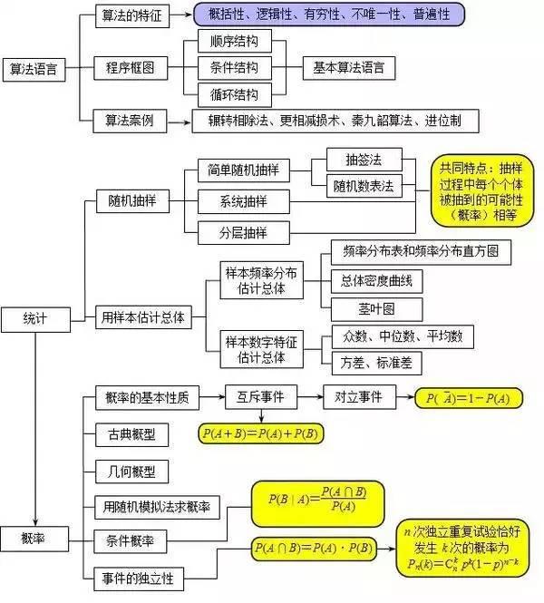 高中数学思维导图！