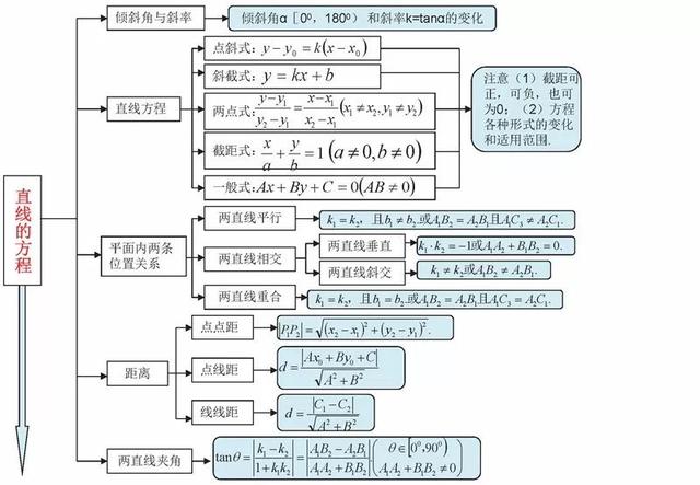 高中数学思维导图！