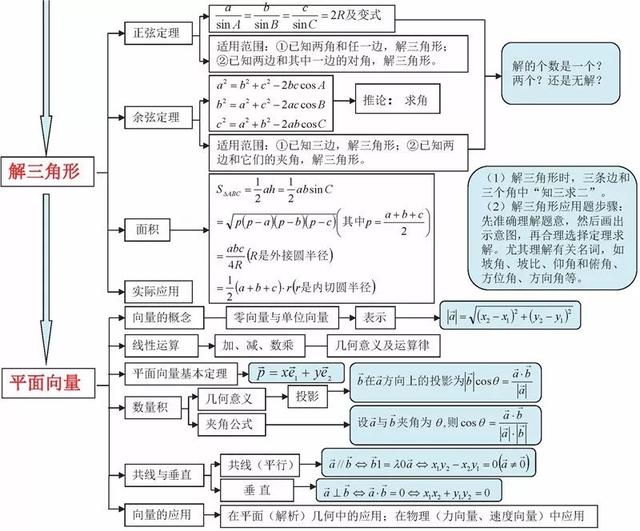 高中数学思维导图！