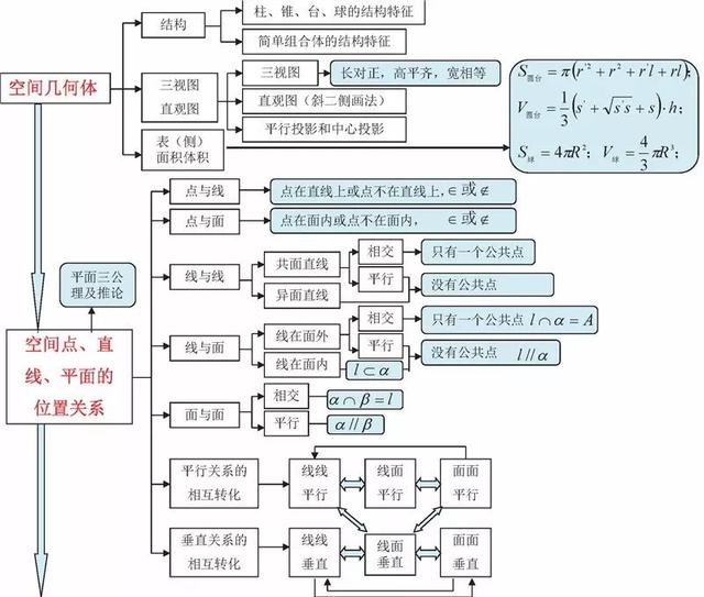 高中数学思维导图！