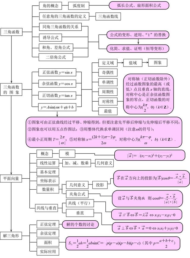 高中数学思维导图！