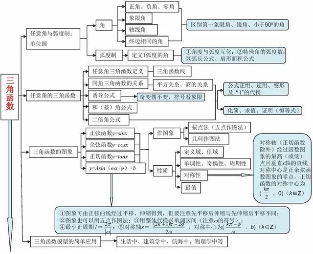 高中数学思维导图！