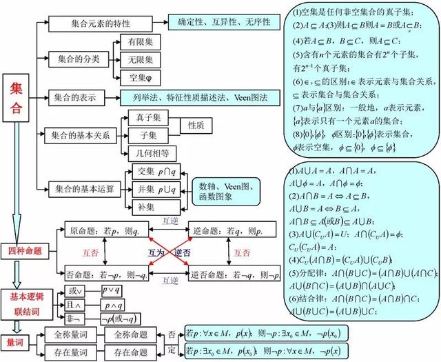 高中数学思维导图！