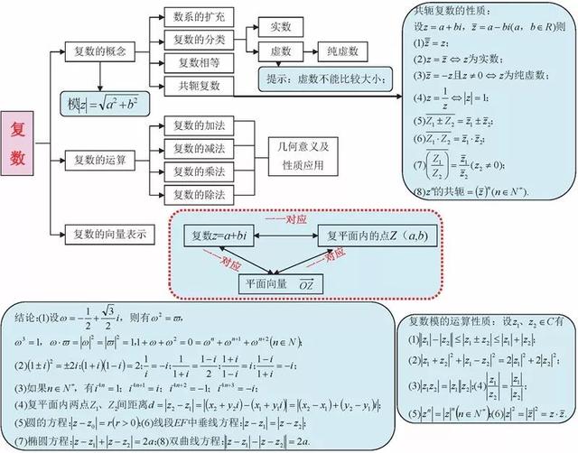 高中数学思维导图！