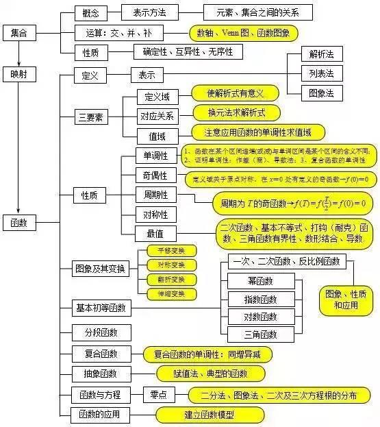 高中数学思维导图！