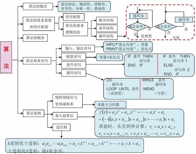 高中数学思维导图！