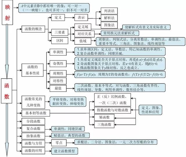 高中数学思维导图！