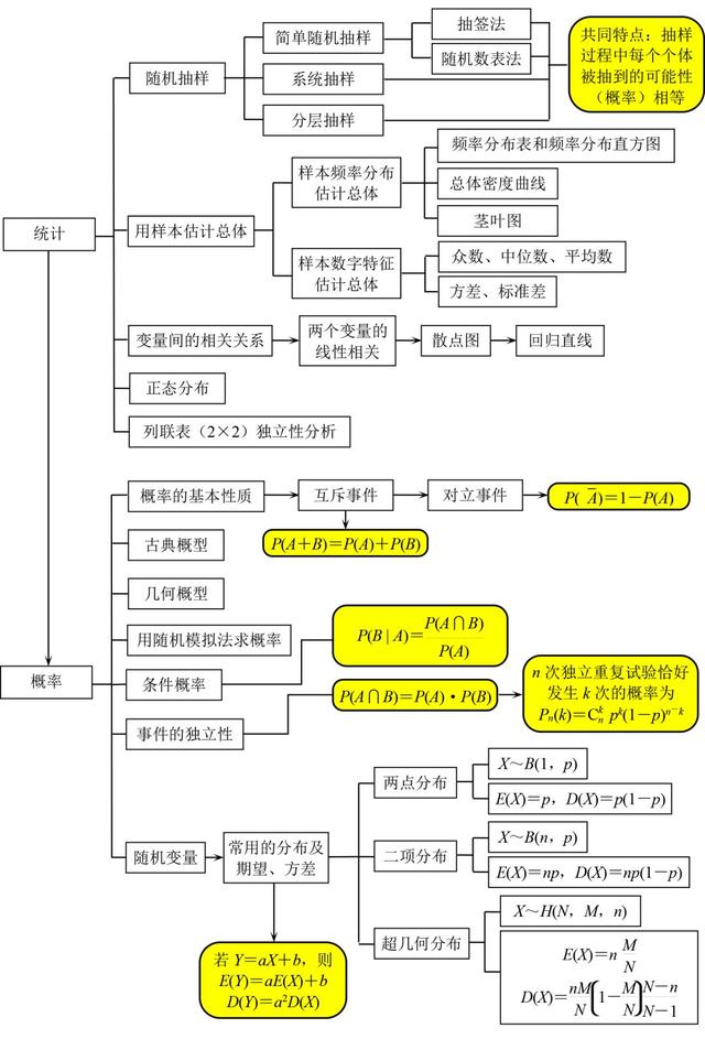 高中数学思维导图！