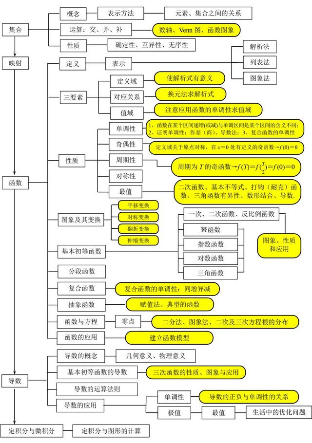 高中数学思维导图！