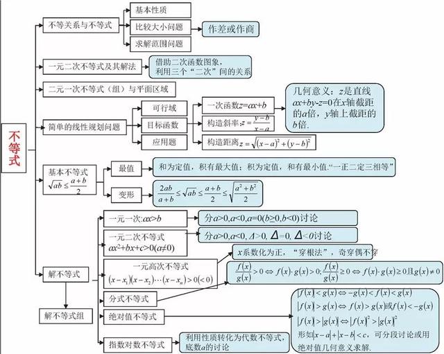 高中数学思维导图！