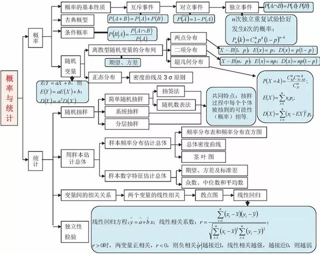 高中数学思维导图！