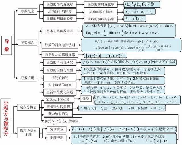 高中数学思维导图！