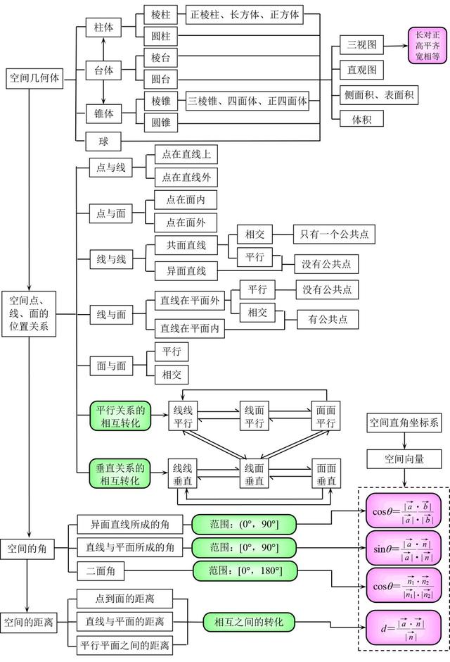 高中数学思维导图！