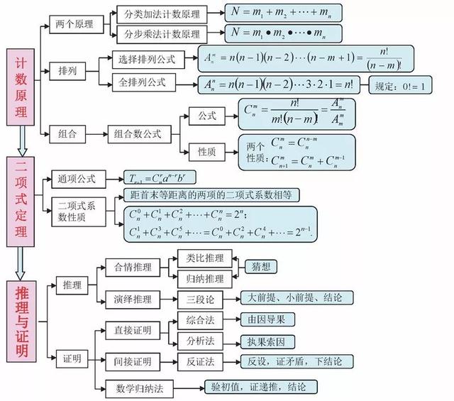 高中数学思维导图！