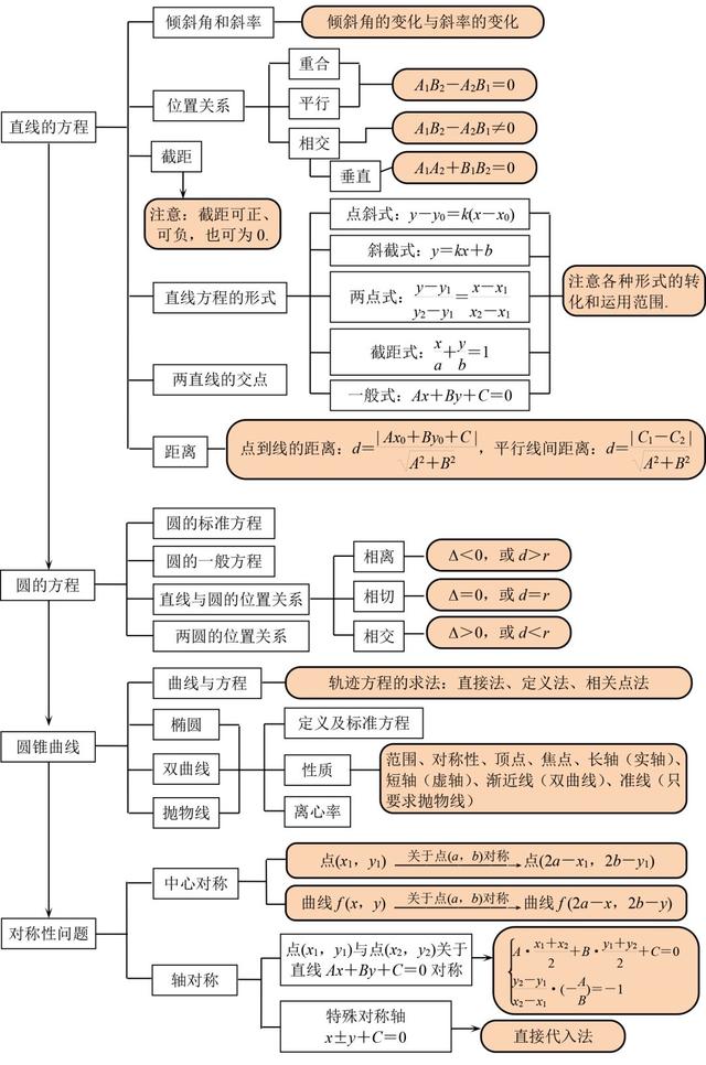 高中数学思维导图！