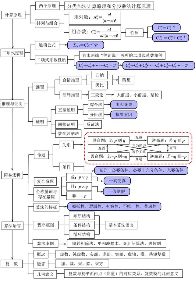 高中数学思维导图！