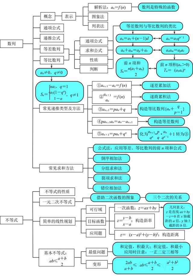 高中数学思维导图！