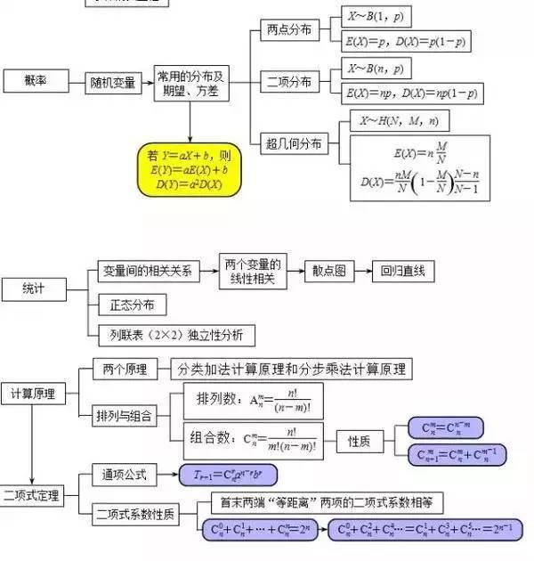 高中数学思维导图！