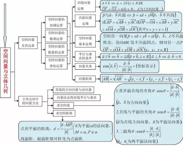 高中数学思维导图！