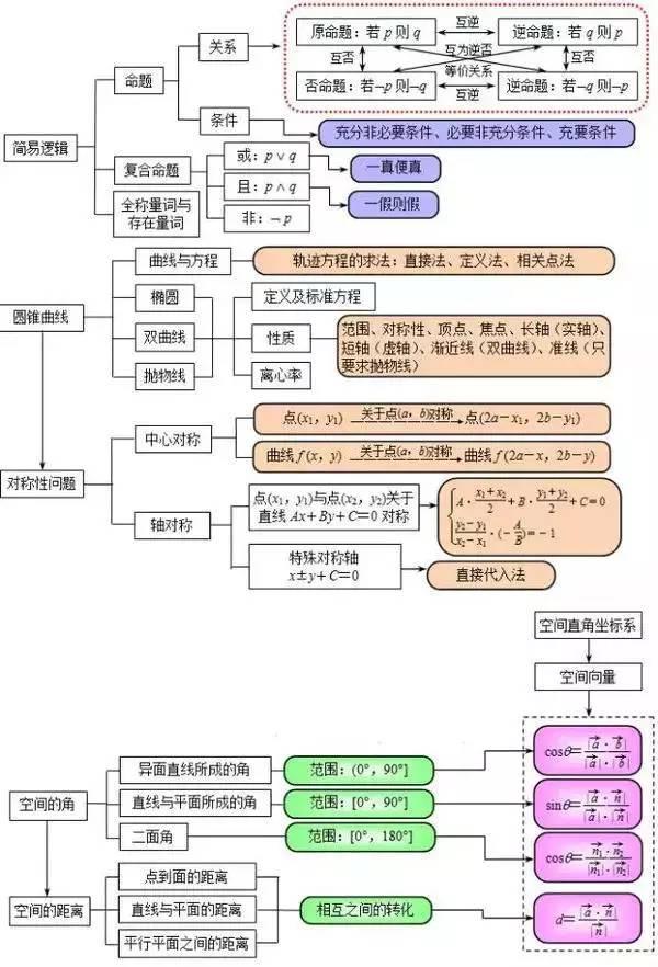 高中数学思维导图！