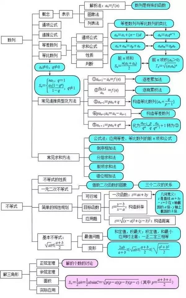 高中数学思维导图！