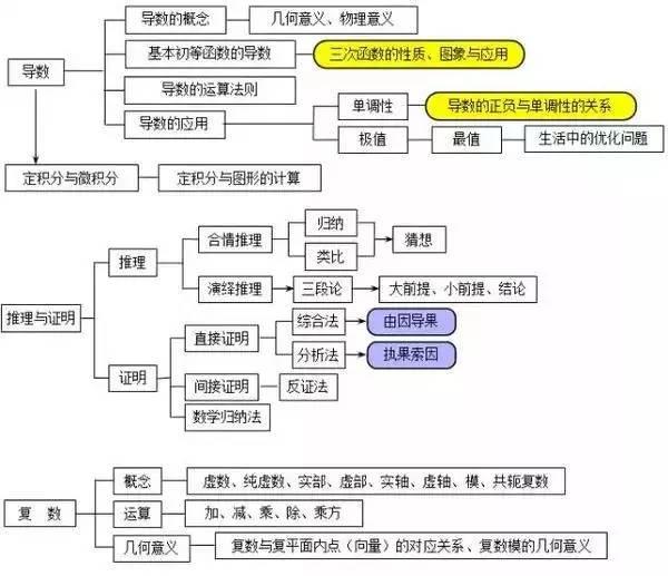 高中数学思维导图！